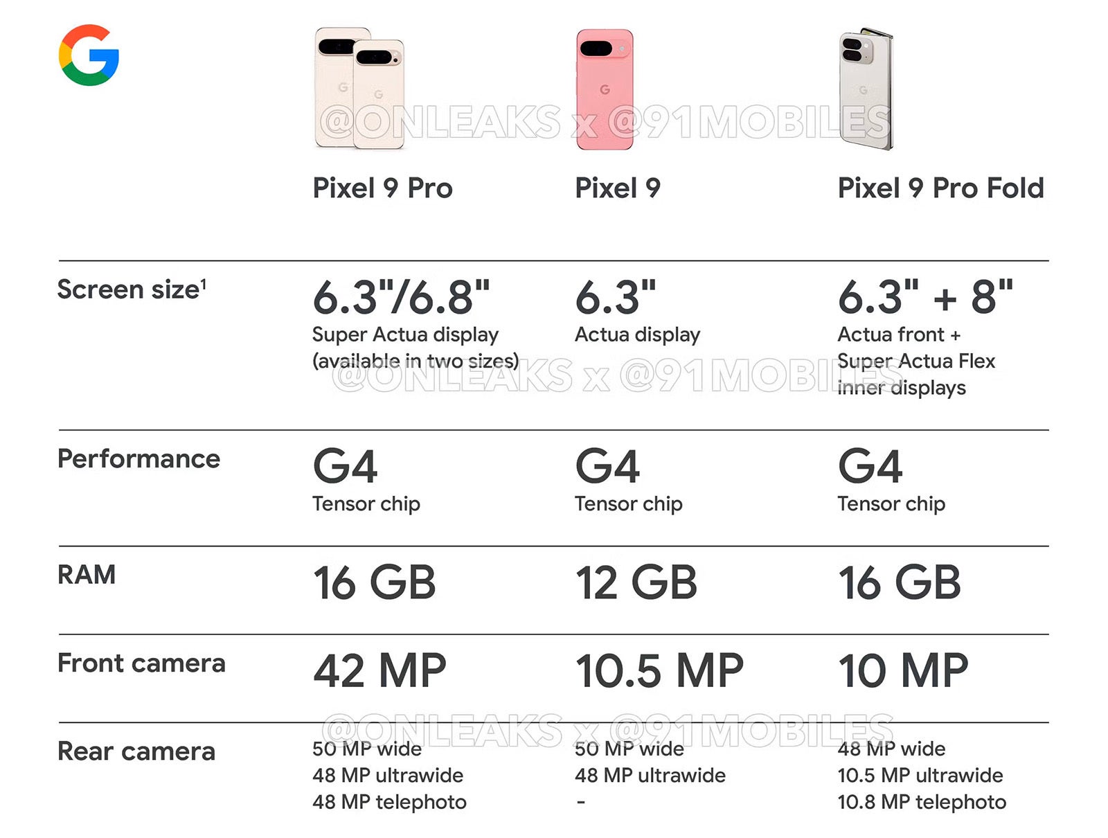 These specs show Google is seriously committed to making an iPhone killer (Image by OnLeaks, 91Mobiles) - Pixel 9 is shaping up to be Google’s most exciting phone lineup ever