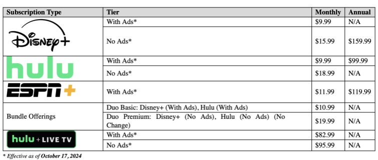 Disney+, ESPN+ and Hulu will be more expensive starting this fall