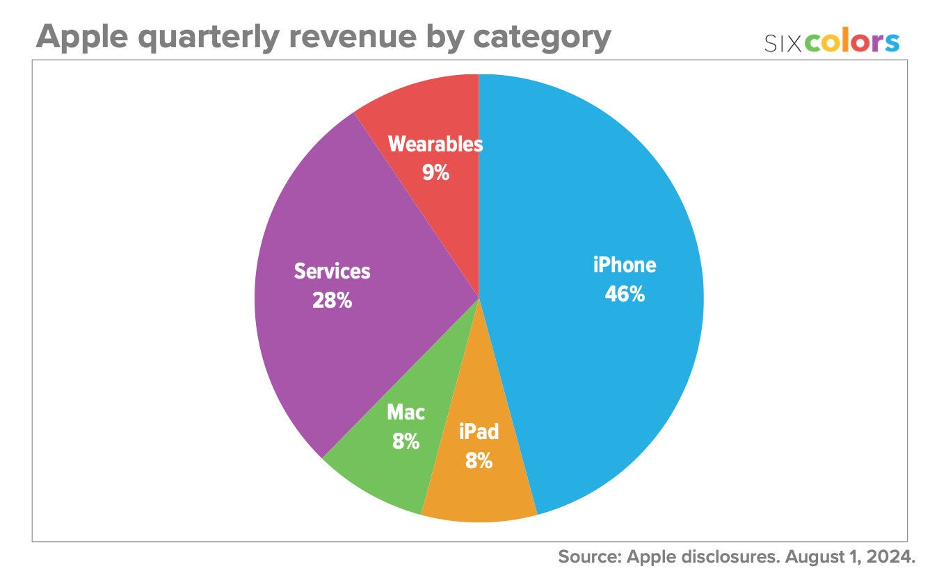 Forget iPhone 16, Apple stuns the world with insane Q3 results | PA Show E13