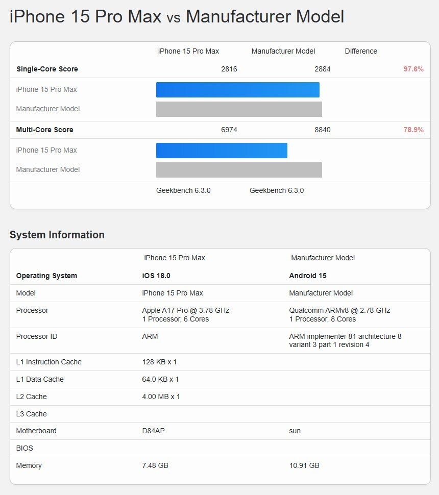 Snapdragon 8 Gen 4 vs Apple A17 Pro benchmarks | Image credit – Geekbench - Samsung S25 Ultra vs iPhone 16 Pro Max AI processing fight will be epic