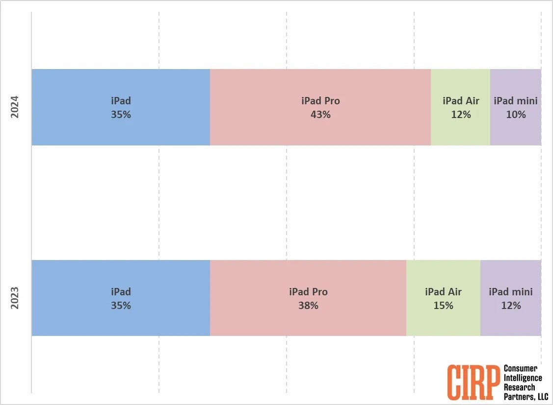 The iPad Pro seems to have impacted sales of both the iPad mini and the iPad Air. - iPad Pro rocks the charts as the best-selling iPad