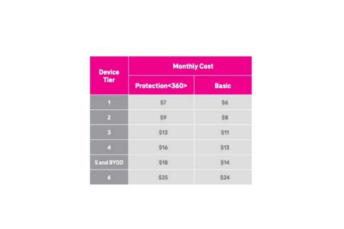 These prices are amazingly set to remain the same even after October 1. | Image Credit -- T-Mobile - T-Mobile is vastly improving its Protection 360 plan without increasing your monthly costs