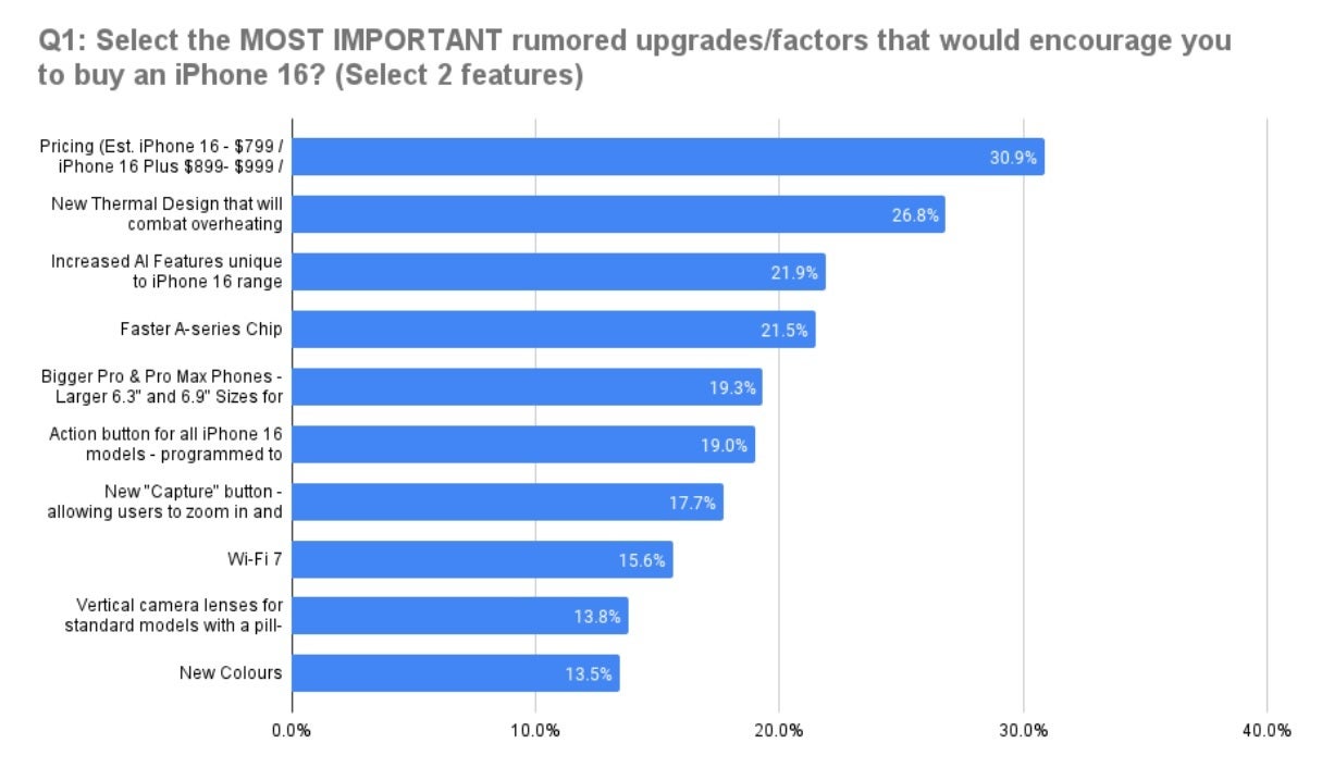 Pricing is the number one factor determining whether 2,000 iPhone owners decide to upgrade to the iPhone 16 line. | Image credit-SellCell - Survey says...these are the things iPhone users want to see on the new models before upgrading