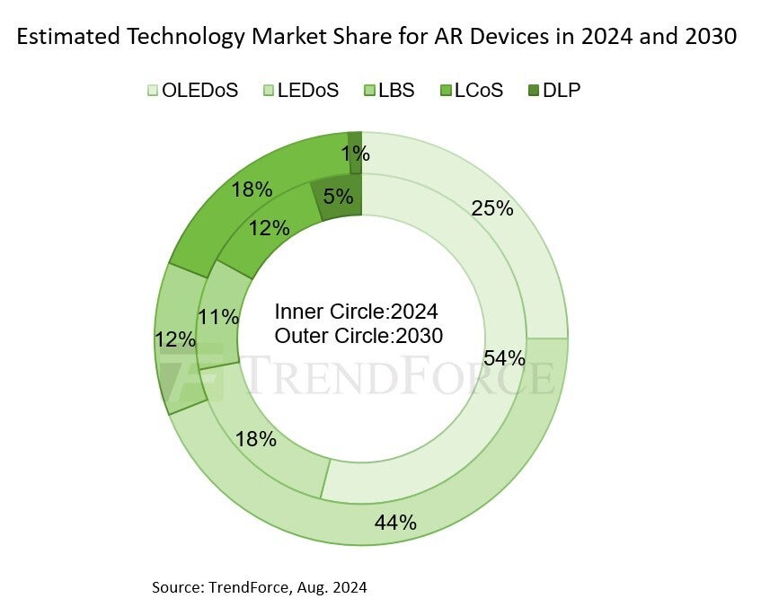 Projected market share for AR device technology in 2024 and 2030. - The popularity of AR devices is steadily increasing, says a new report