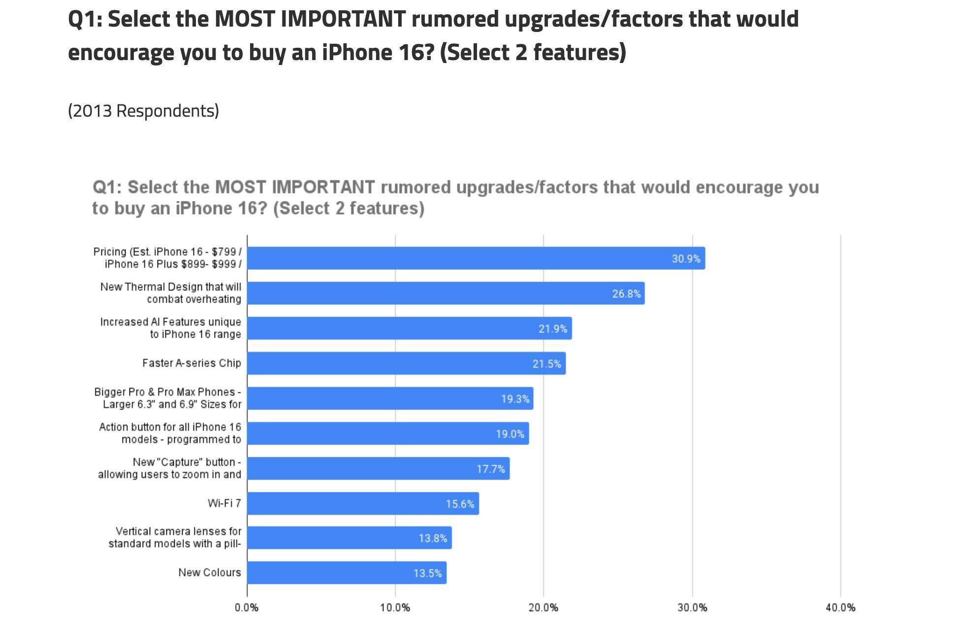 SellCell surveyed 2000 iPhone users in the US to find out how many are planning to upgrade | Image Credit - SellCell - 6 out of 10 iOS users will upgrade to iPhone 16, but not for the reason you think