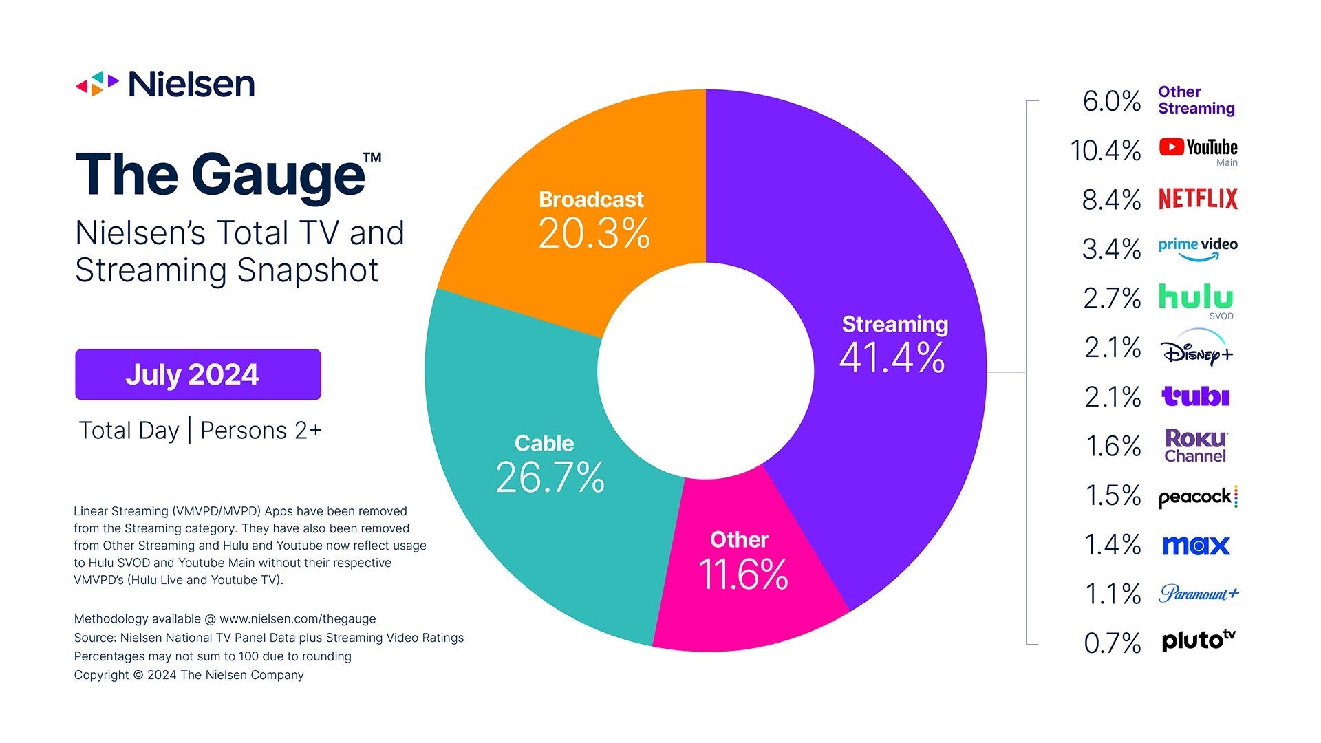 Streaming numbers were more than 5% higher in July than in June | Image credit – Nielsen – YouTube tops the list as streaming hits new highs in TV viewership