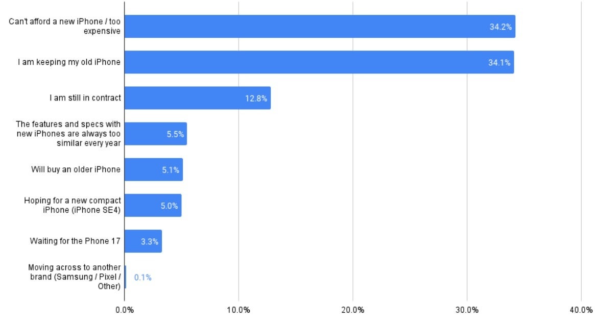 Based on a survey of 2,000 iPhone owners, these are the reasons that some will not upgrade to an iPhone 16 series model. | Image credit-SellCell - These are the reasons why iPhone users won&#039;t upgrade to a new model this year