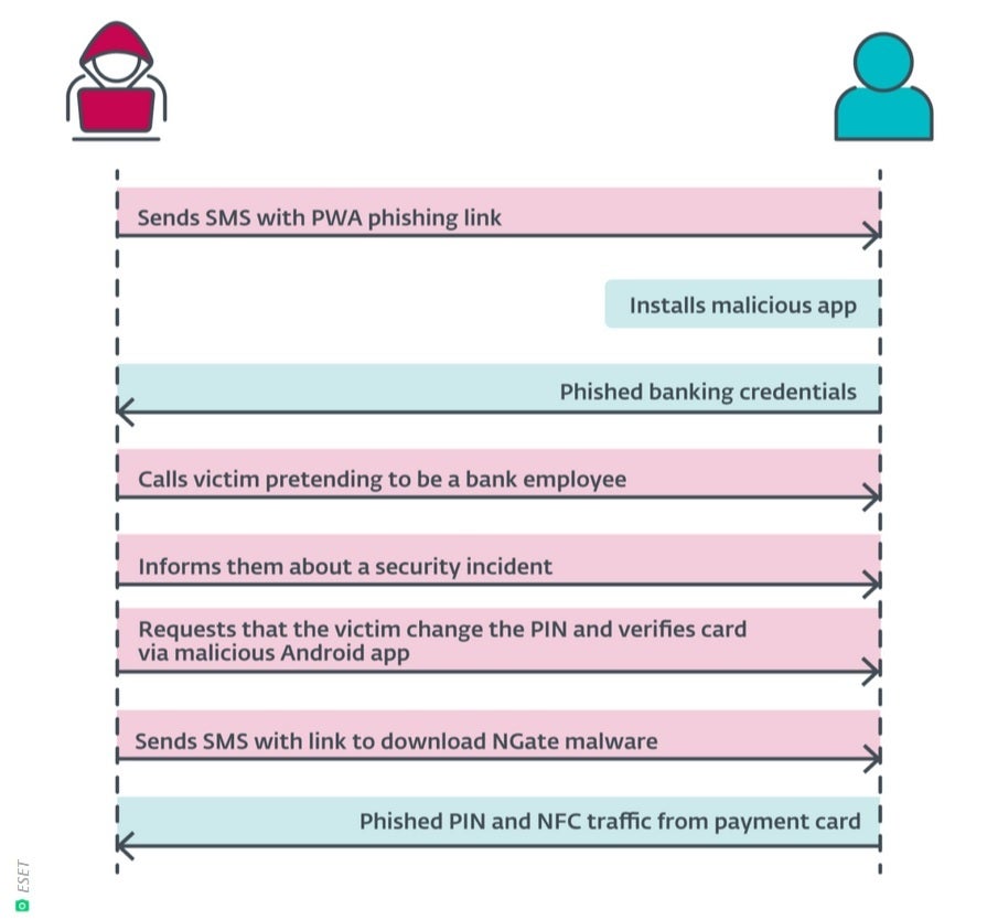 This is how the NGate malware attack works. | Image credit: ESET – Android malware attack relays NFC data from your card to a thief standing at an ATM and ruining your money