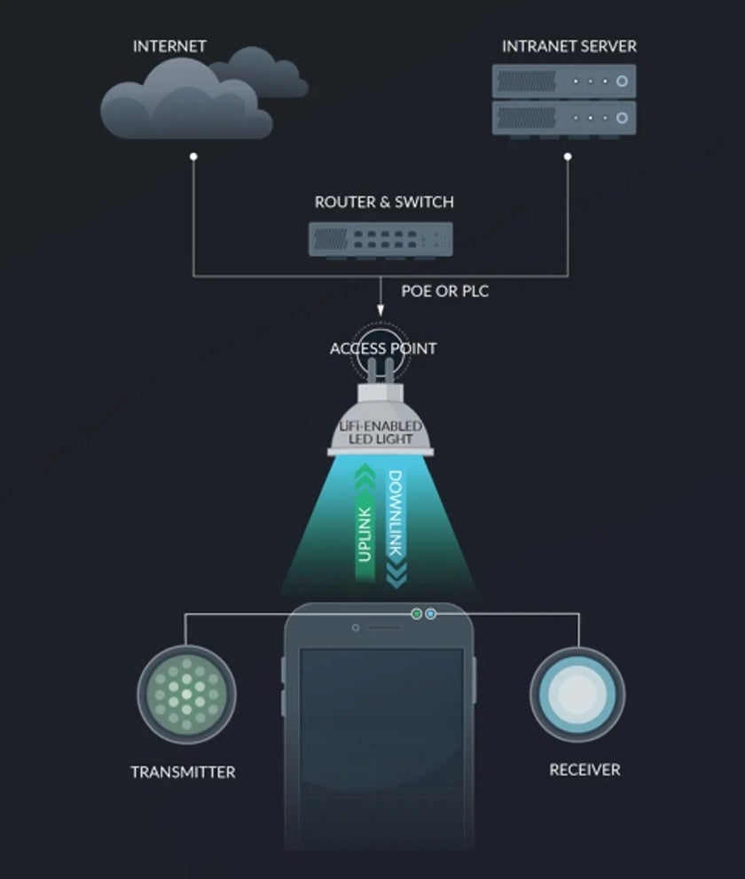 How Li-Fi works. | Image credit: CNET's The Li-Fi Group - With data speeds 100 times faster than Wi-Fi, Li-Fi could be the next big connectivity option