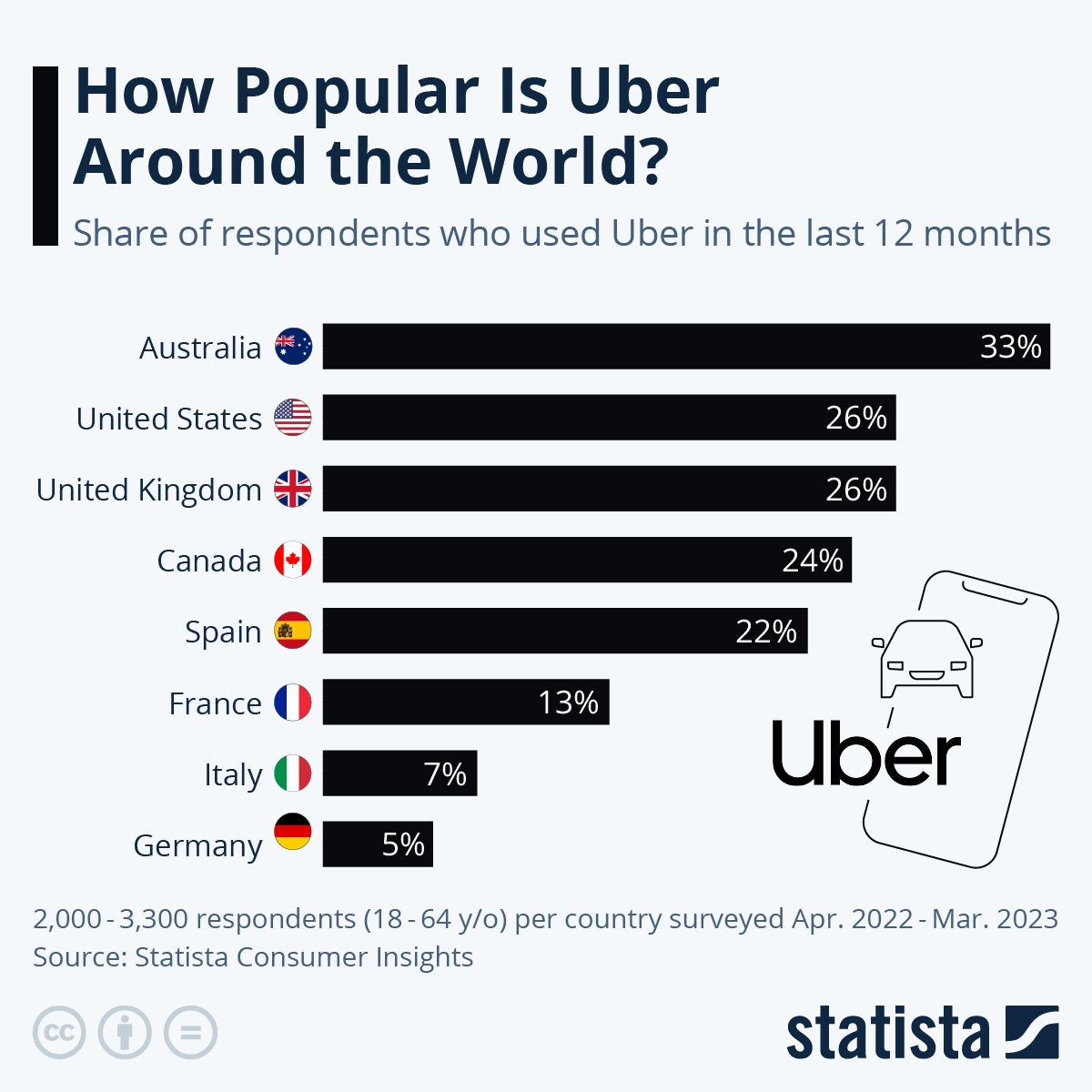 Stats show that Uber is a popular ride-sharing app across many European countries. - Uber faces a heavy $324 million fine amidst data protection concerns