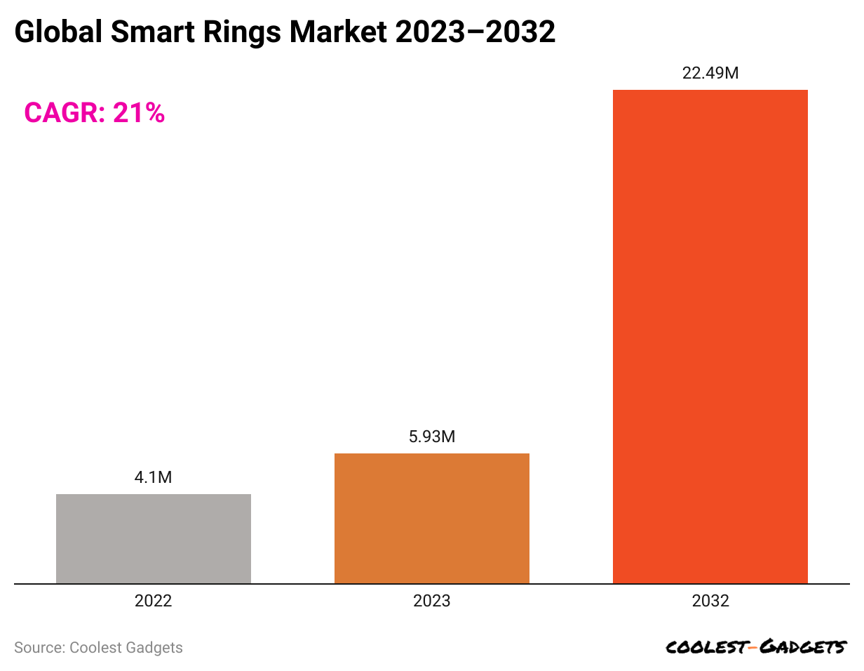 Statistics reveal that the smart ring market is poised for significant global growth. - Samsung should make the Galaxy Ring repairable or it is risking its future