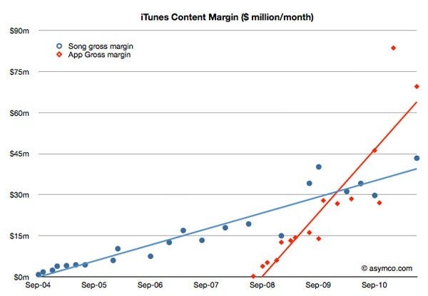 A closer look at the estimated $1.3 billion operating costs of iTunes