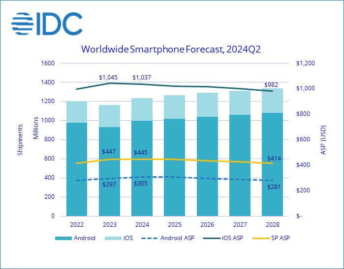 Android phone makers sell more for less. | Image credit – IDC - Android phones sell more for less as shipments grow 9x faster than iPhones