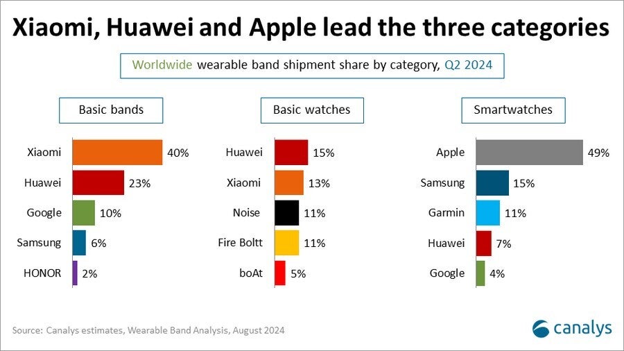 The leaders for each of the three segments of the wearable band industry. | Image credit-Canalys - The same device leading the global smartwatch industry also tops the wearable bands market