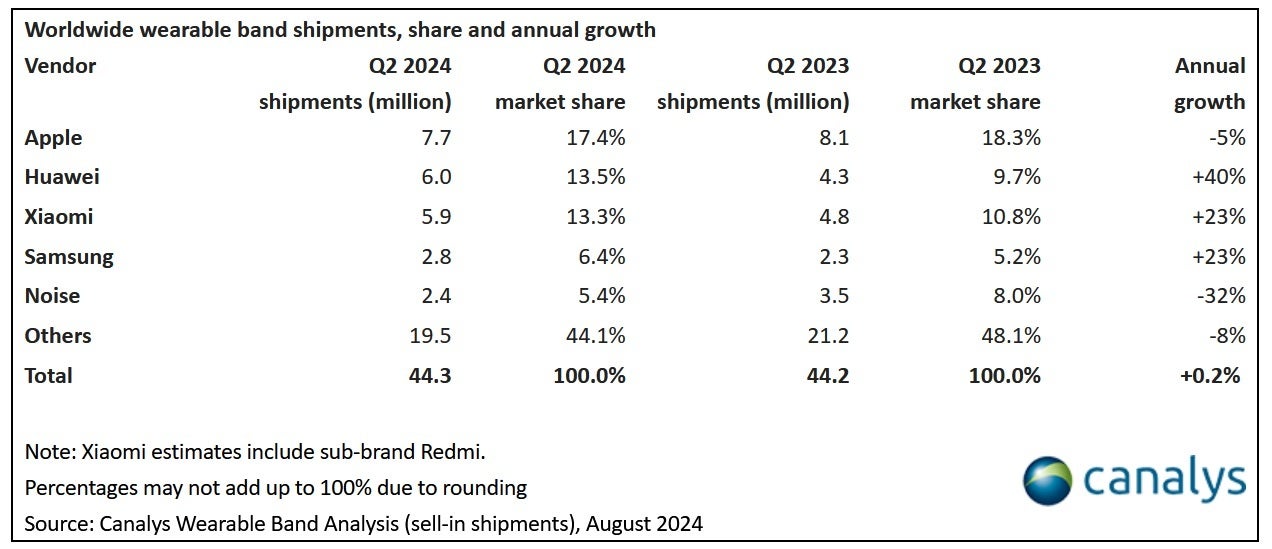 Apple is on top of wearable band manufacturers worldwide. | Image credit-Canalys - The same device leading the global smartwatch industry also tops the wearable bands market