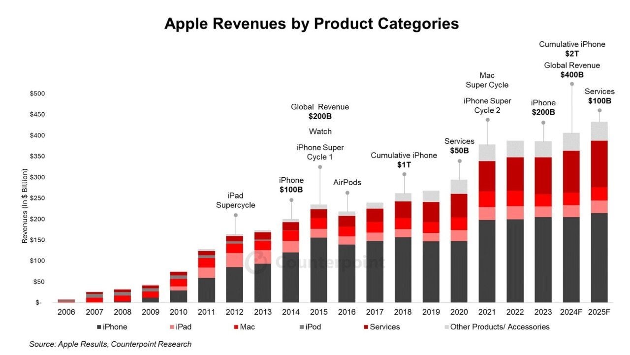 Apple revenue by products over the years. | Image Credit - Counterpoint Research - iPhone 16 and services estimated to generate $400 billion in revenue for Apple in 2024