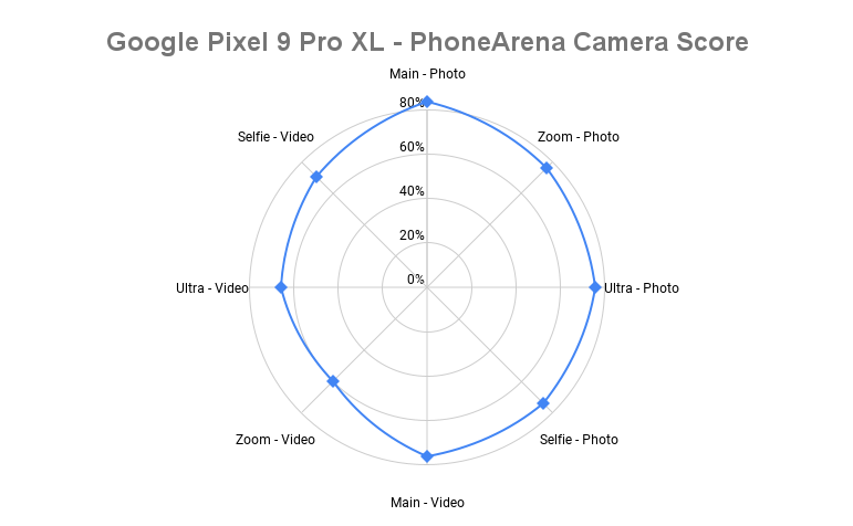 Pixel 9 Pro XL camera spider chart - Google Pixel 9 Pro XL PhoneArena Camera Score: A great main camera, but the rest falls short