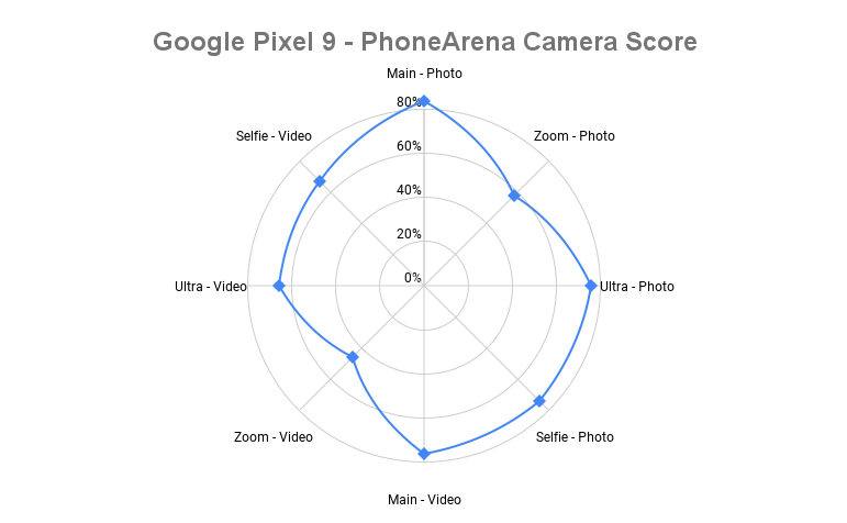 Google Pixel 9 Camera spider chart - Google Pixel 9 PhoneArena Camera Score: Slightly better than the Pixel 8, but with some issues