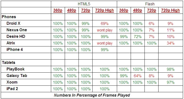 The benchmark results showed that HTML5 outperforms Adobe Flash in 720p video playback - HTML5 beats Adobe Flash at video playback, falls behind in everything else