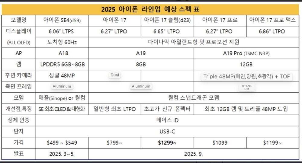 Roadmap for the iPhone 17 models expected to be released in 2025. | Image credit-Ice Universe - A stunner from reliable analyst Kuo! Only one iPhone 17 model will get 12GB of RAM for AI in 2025