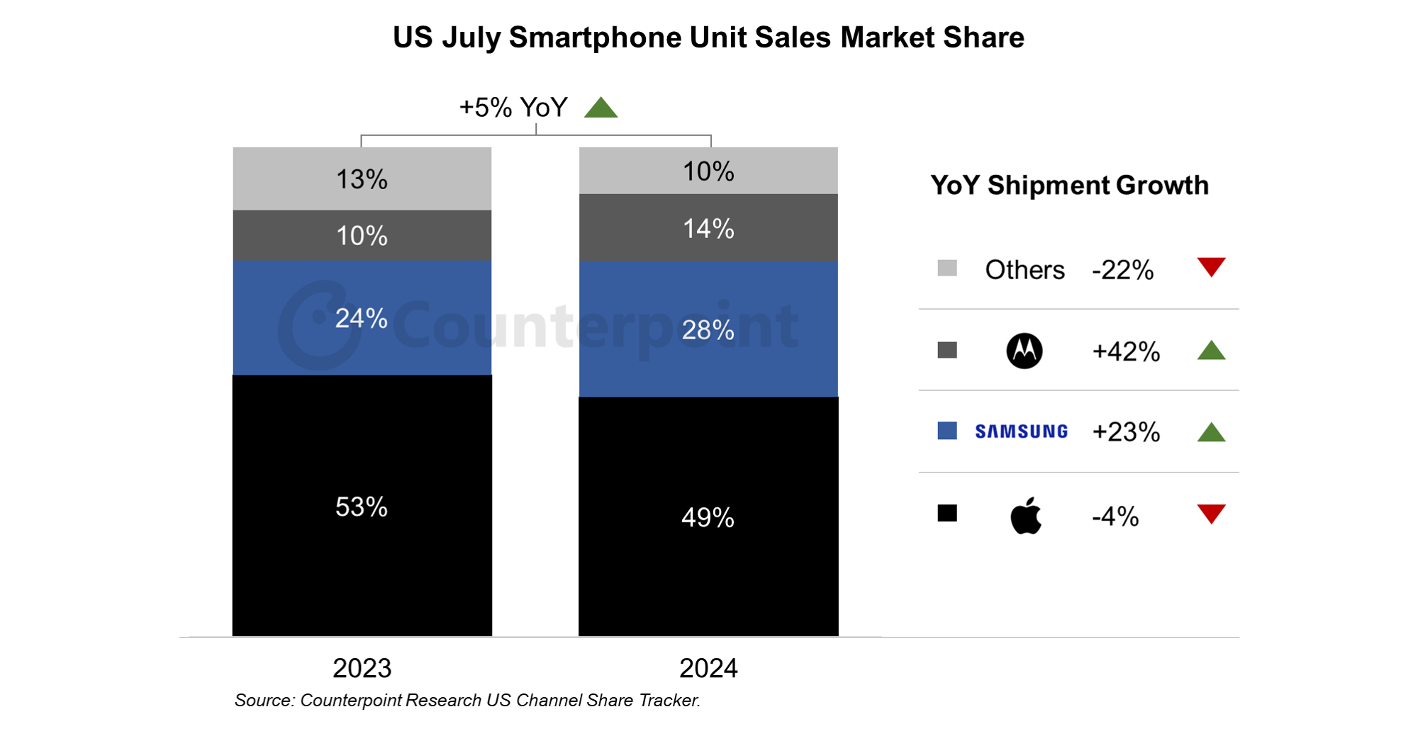 In July, the US smartphone market saw a 5% YoY sales increase, largely fueled by strong performances from Samsung and Motorola. - Who beyond Apple is driving the US smartphone boom?