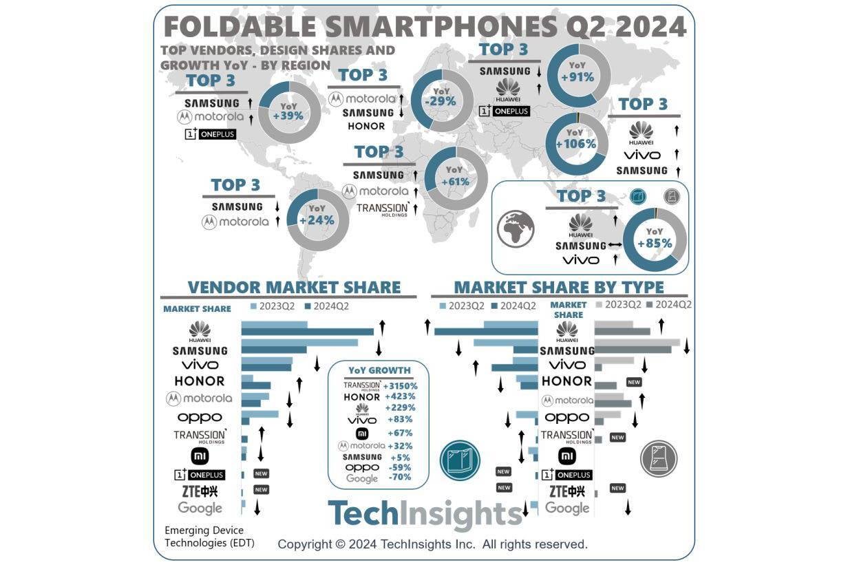 Foldable landscape in Q2 2024 | Image Credit - TechInsight - Huawei eclipsed once-dominant Samsung in foldable sales in Q2