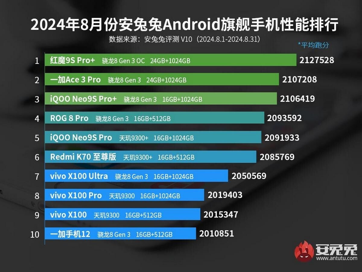 Image Credit - AnTuTu - Nubia&#039;s Red Magic 9S Pro+ wins the number 1 spot in AnTuTu performance chart for August