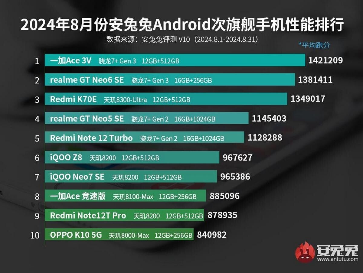 Image Credit - AnTuTu - Nubia&#039;s Red Magic 9S Pro+ wins the number 1 spot in AnTuTu performance chart for August