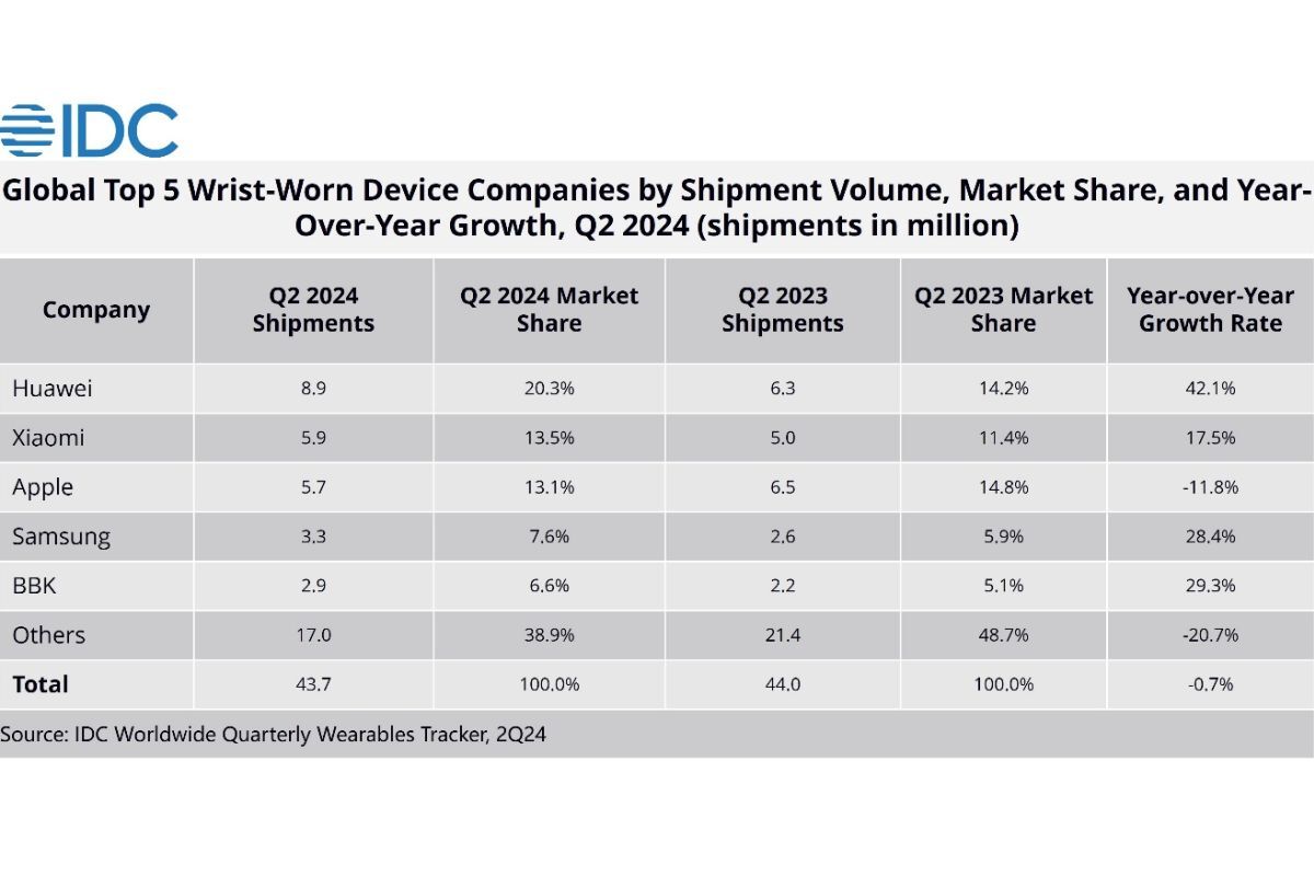 Global top five wearable device vendor ranking for Q2 2024