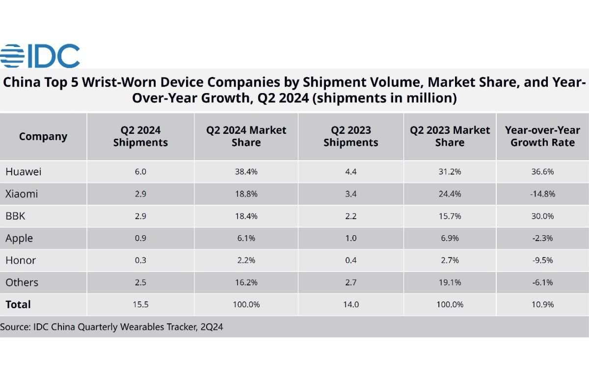 Top five wearable device vendors in Q2 2024 in China