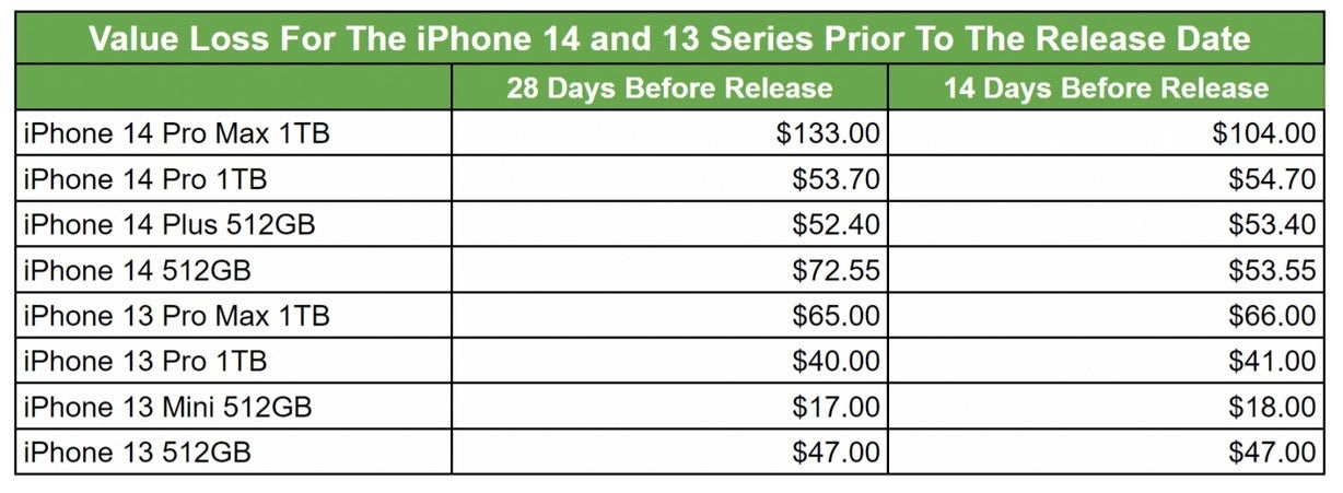 The loss in value for iPhone 14 and iPhone 13 models before the release date of the new phones. | Image credit-SellCell - Counting on the sale of your older iPhone to afford a new one? You should sell it by tomorrow