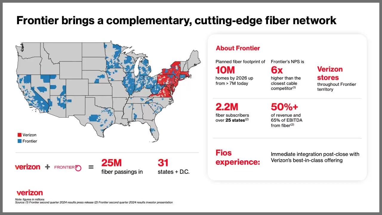 Verizon acquires Frontier for $20 billion, expands Fios service to 22 new states