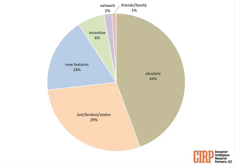 Survey responses explain why iPhone users are upgrading to an iPhone 16 series model. | Image credit-CIPR - Most aren&#039;t upgrading to iPhone 16 because of Apple Intelligence. Should you?