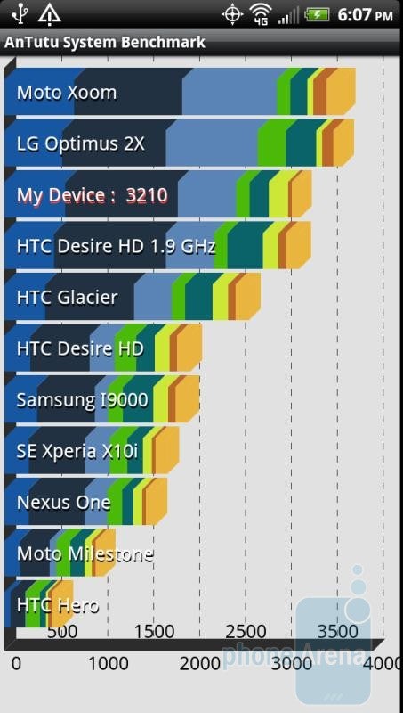 AnTutu benchmark results. - HTC EVO 3D benchmark tests