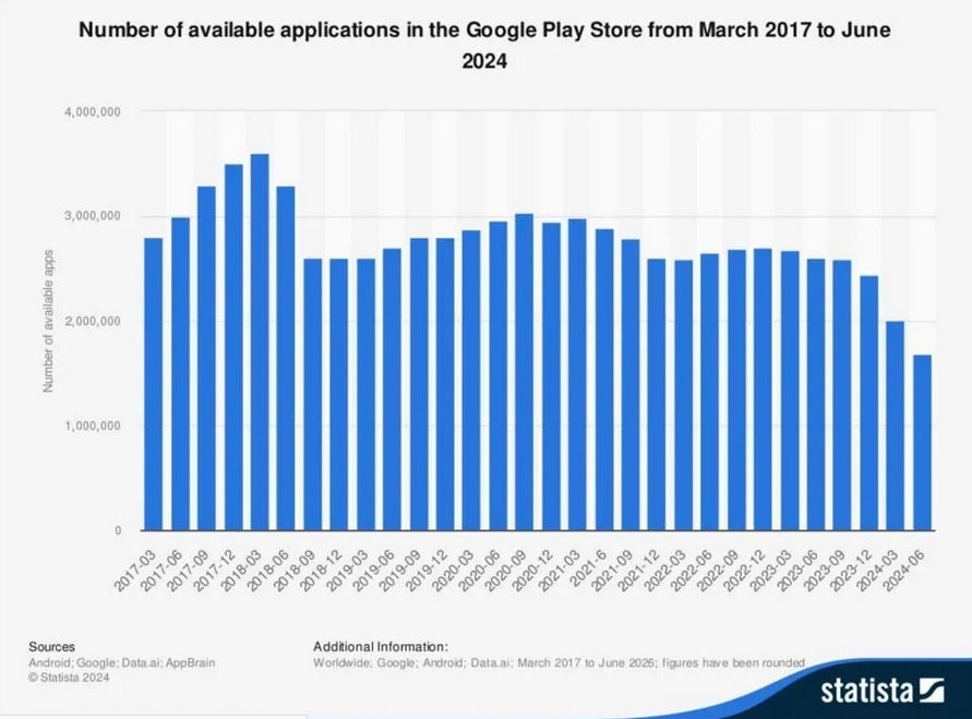 The number of apps found in the Play Store is on the decline. | Image credit-Statista - Google's purge of the Play Store starts as the number of apps listed declines sharply