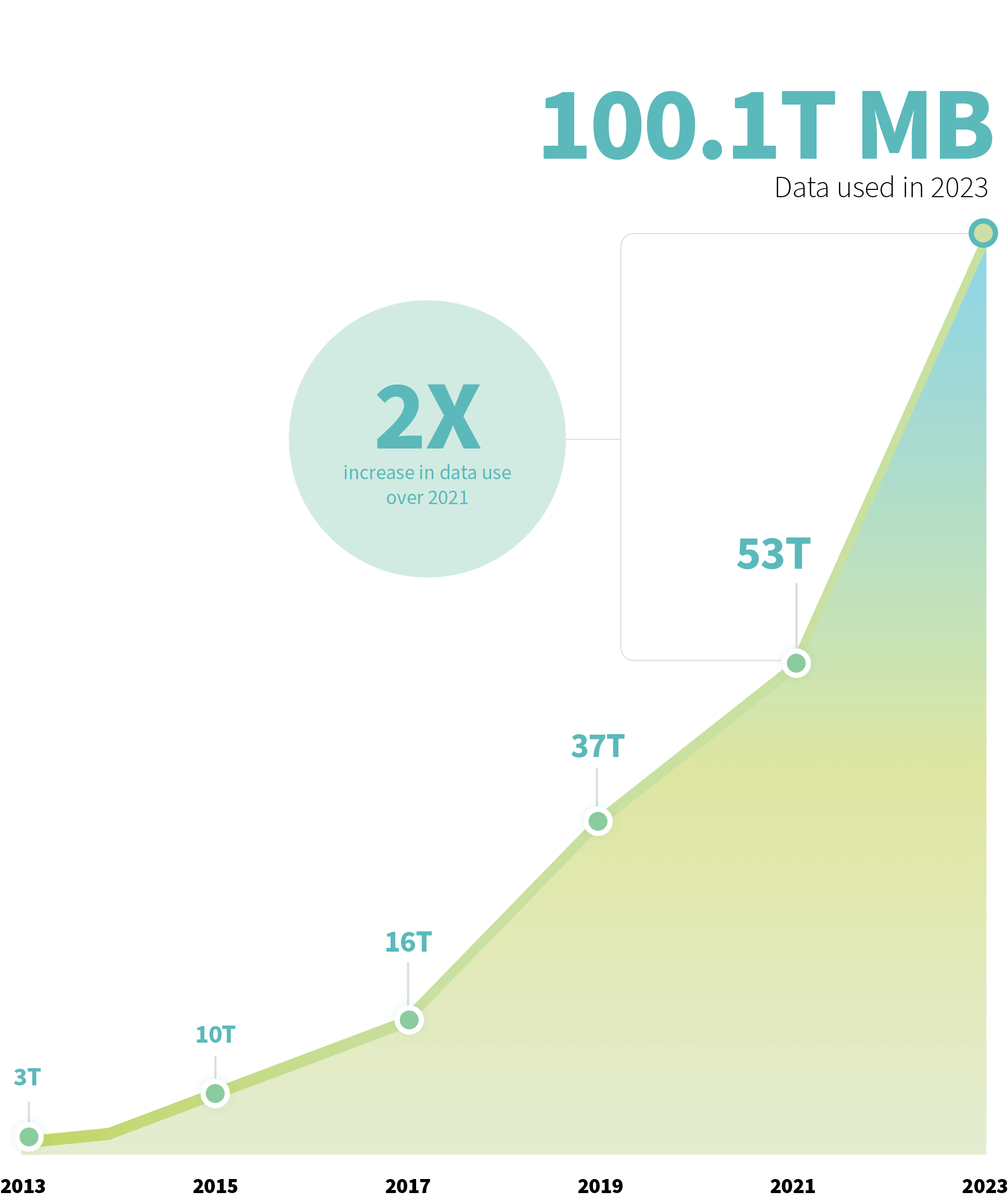 Infographic displaying US wireless traffic data over the past years.