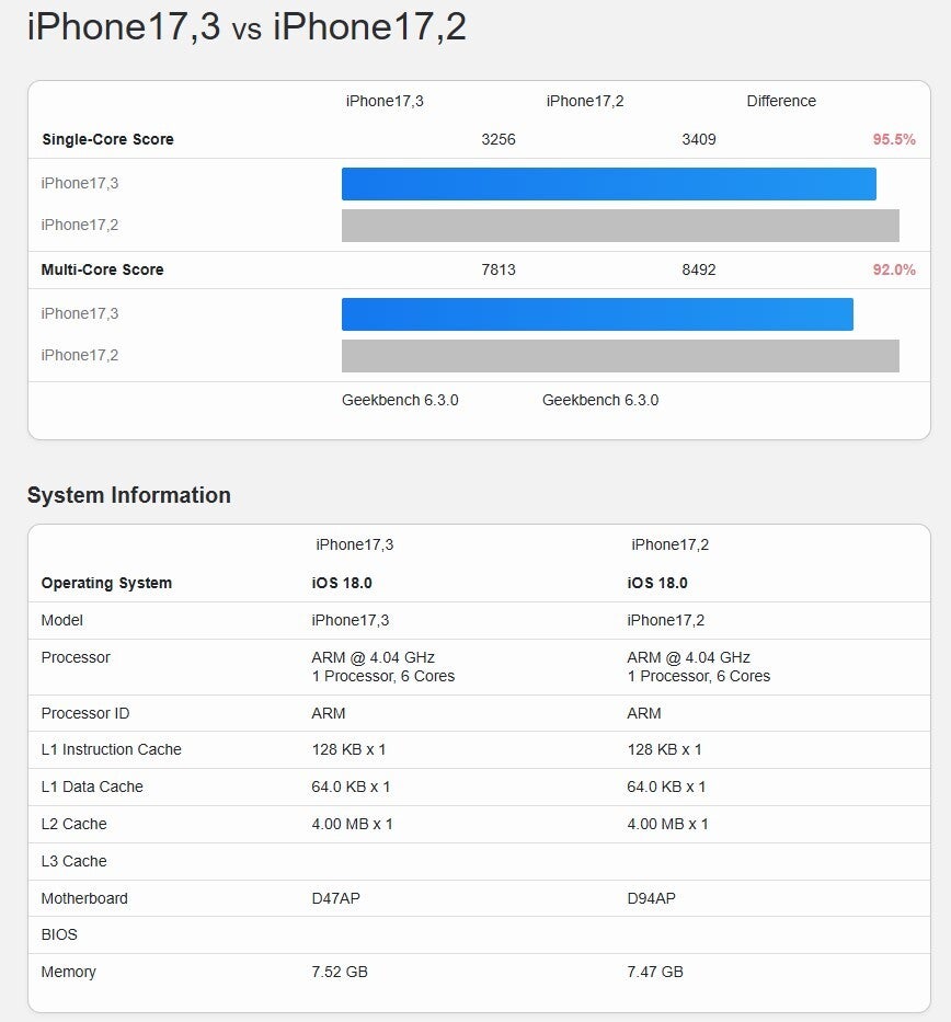 iphone 16 vs iphone 16 pro max benchmarks