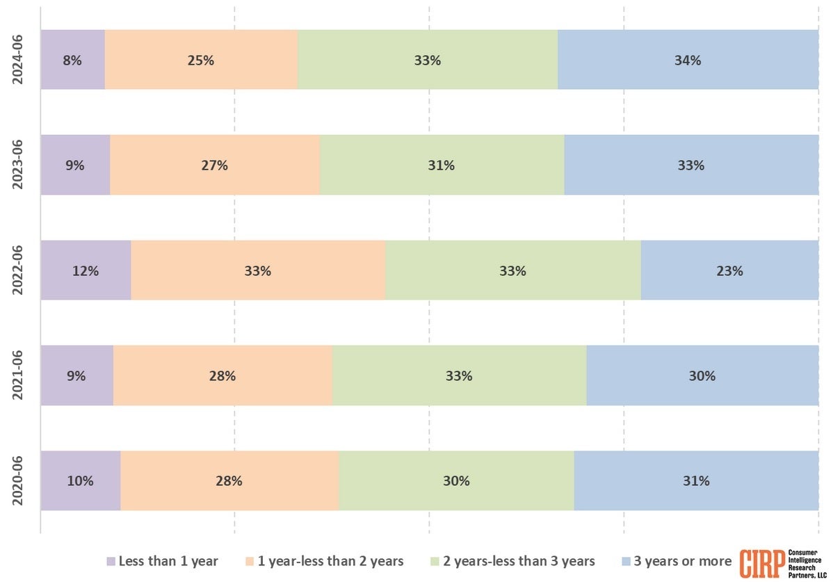 The age of iPhone buyers&#039; previous phones. | Image credit-CIRP - Surprisingly, new features don&#039;t drive phone owners to upgrade but this one condition does