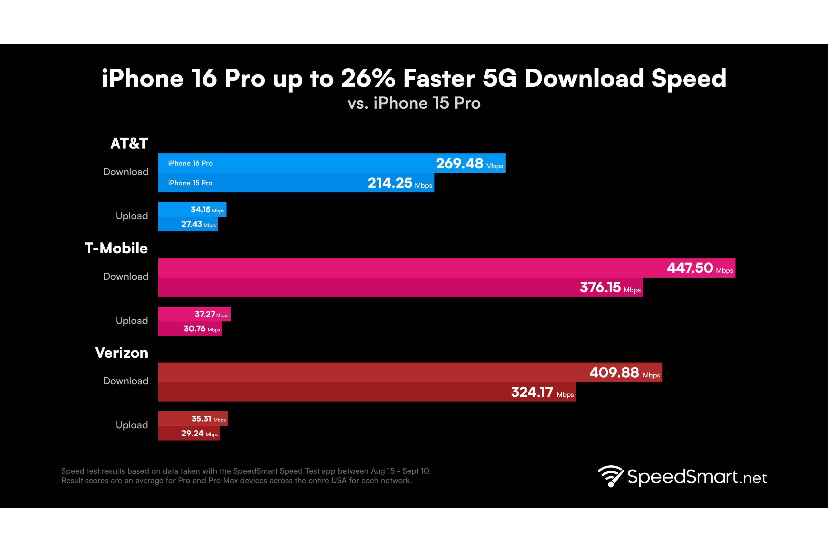 iPhone 16 Pro vs iPhone 15 Pro download and upload speeds | Image Credit -&nbsp;SpeedSmart - iPhone 16 Pro's new modem brings better 5G speeds, with one carrier taking a considerable lead