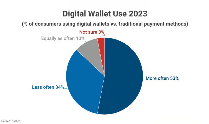 Infographic displaying the usage of Digital Wallets in the US.