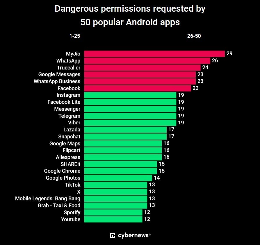 The number of requests to access dangerous permissions made by 50 popular Play Store apps. | Image credit-Cybernews - Some of the top 50 Play Store apps are flashing a red flag