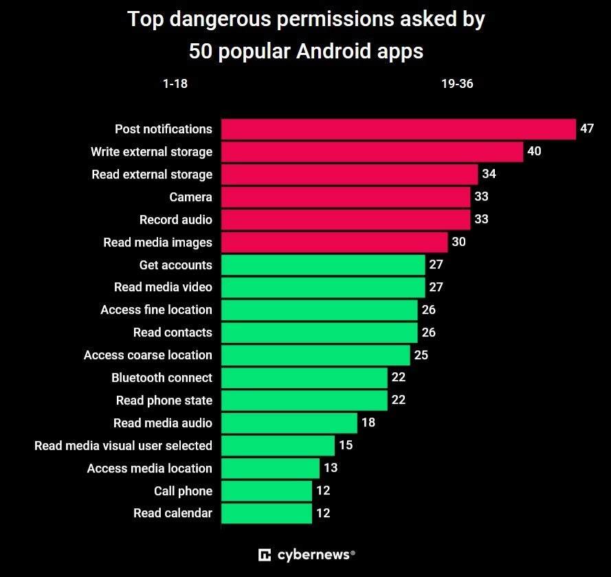 The top dangerous permissions requested by the top 50 Android apps. | Image credit-Cybernews - Some of the top 50 Play Store apps are flashing a red flag