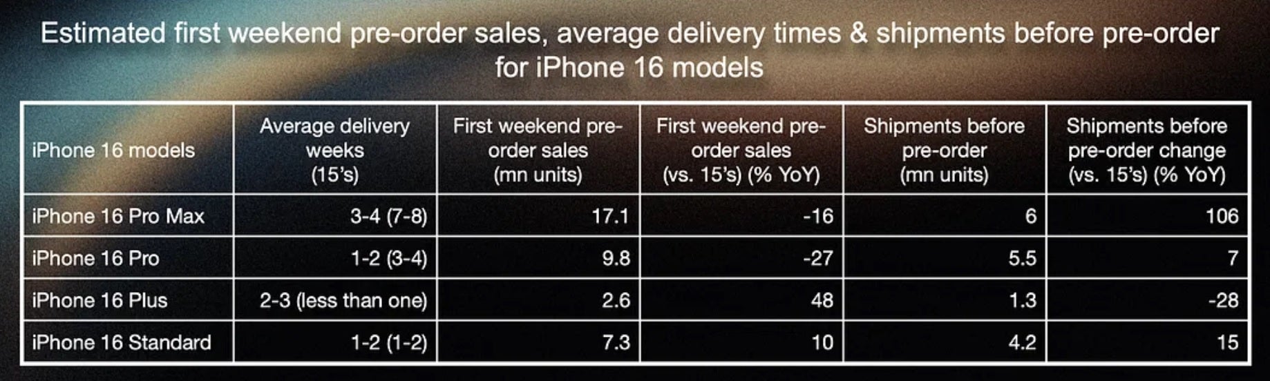 Analyst Kuo analyzes iPhone 16 pre-orders. | Image credit-Ming-Chi Kuo - iPhone 16, iPhone 16 Plus outperforming Pro models during the opening weekend