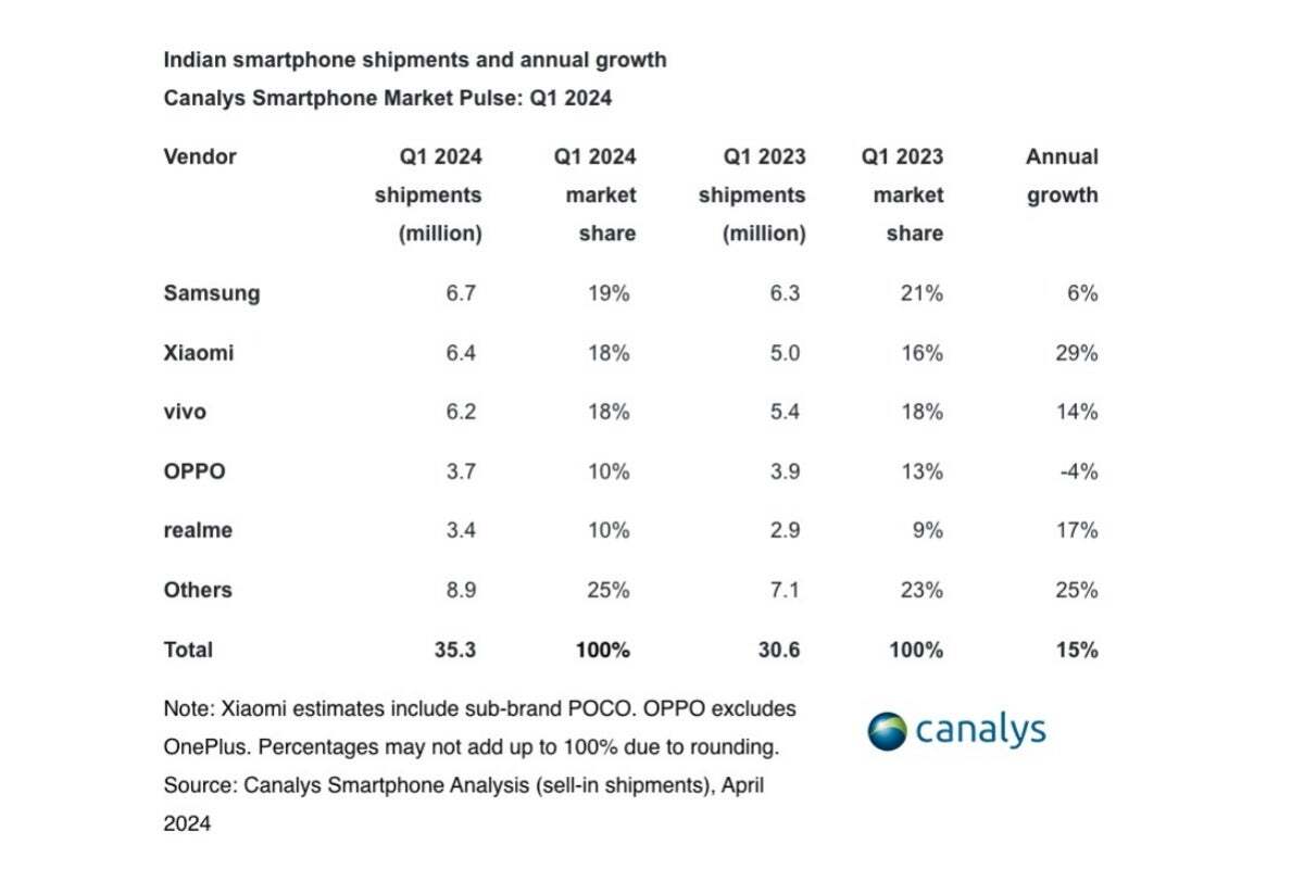 A table displaying the percentage share of the Indian smartphone market featuring brands like Samsung, OnePlus, Xiaomi, Apple, and more.