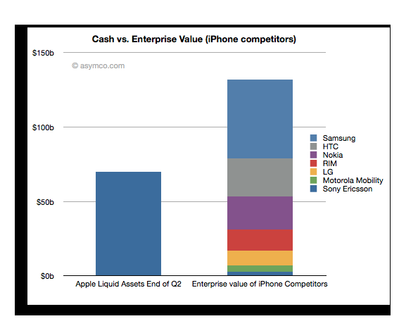 At the end of this quarter, Apple will have enough cash to pay the enterprise value of the manufacturers of 75% of cell phones in the industry - With $70 billion in the till after the end of this quarter, Apple could buy many of its competitors