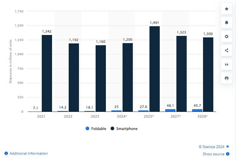 Image by Statista - Why the iPhone 16 isn&#039;t hip anymore and you should probably skip it