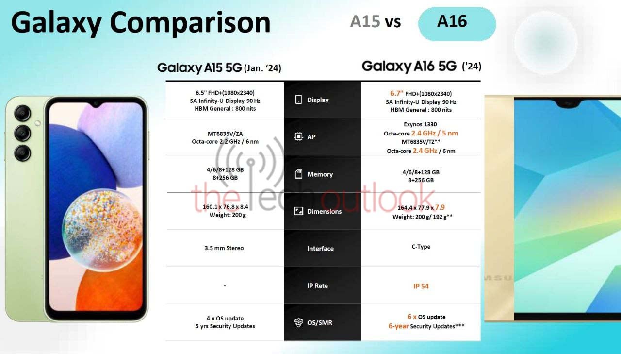 This upcoming Samsung phone will get 6 major Android OS updates