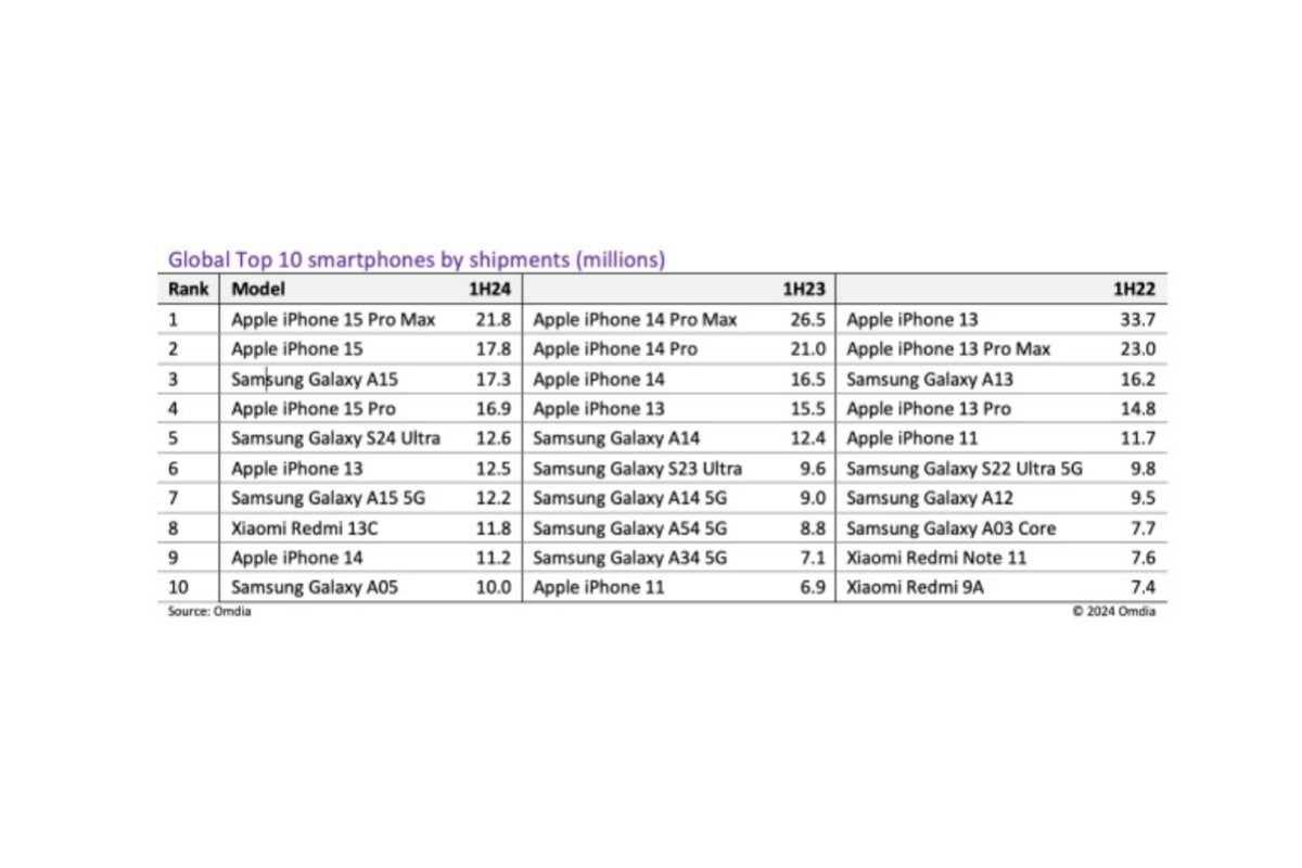 There are many similarities, but also quite a few key differences between these three top ten lists. - The iPhone 15 Pro Max is the world&#039;s top-selling H1 2024 phone, surprise Samsung model ranks third