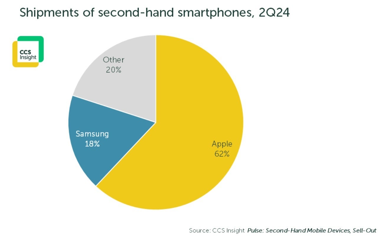 Apple dominated global second-hand smartphone sales during the second quarter. | Image credit-CCI Insight - Two brands made up 80% of global second-hand phone sales in Q2