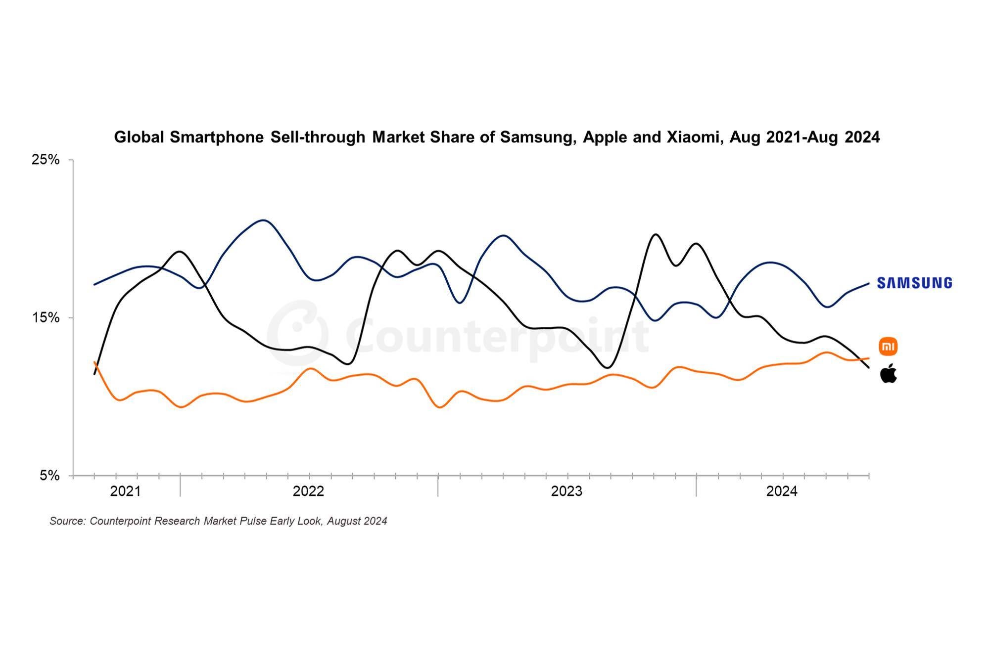 Vendas de smartphones em agosto. | Crédito da imagem - Counterpoint Research - É hora de a Apple começar a perder o sono por causa de outra empresa chinesa, enquanto a Xiaomi rouba o segundo lugar